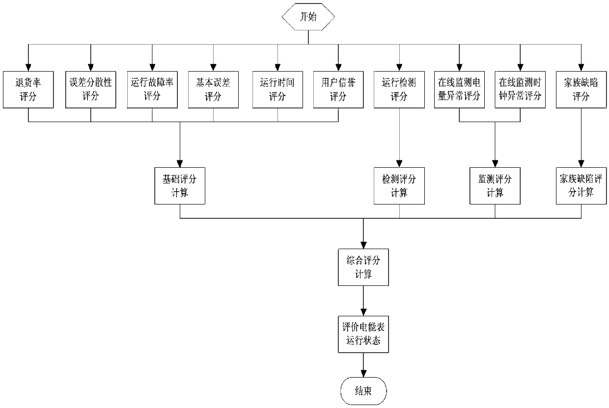 Electric energy meter running state evaluating method