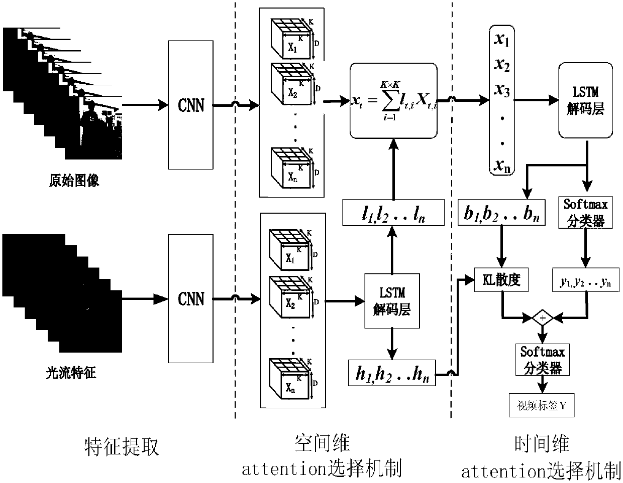 Human behavior recognition method integrating space-time dual-network flow and attention mechanism