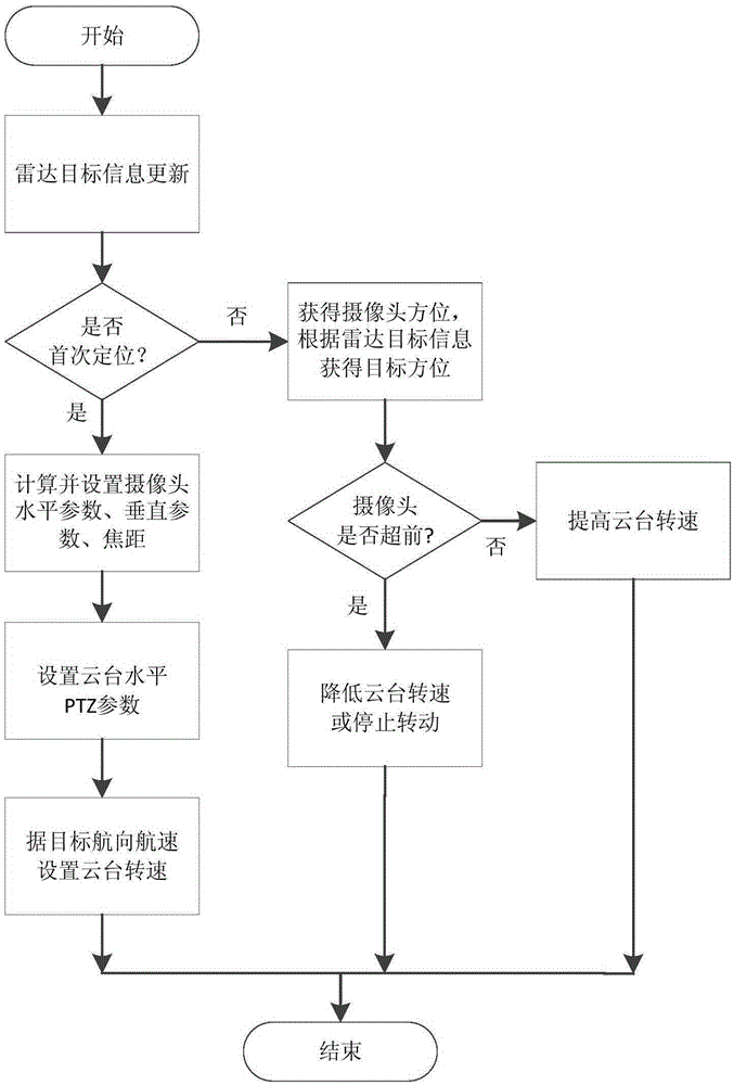 Smooth CCTV (Closed Circuit Television System) ship video tracking method