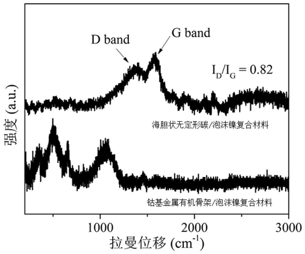 Sea urchin-like amorphous carbon/nickel foam composites and their preparation methods and applications in supercapacitors