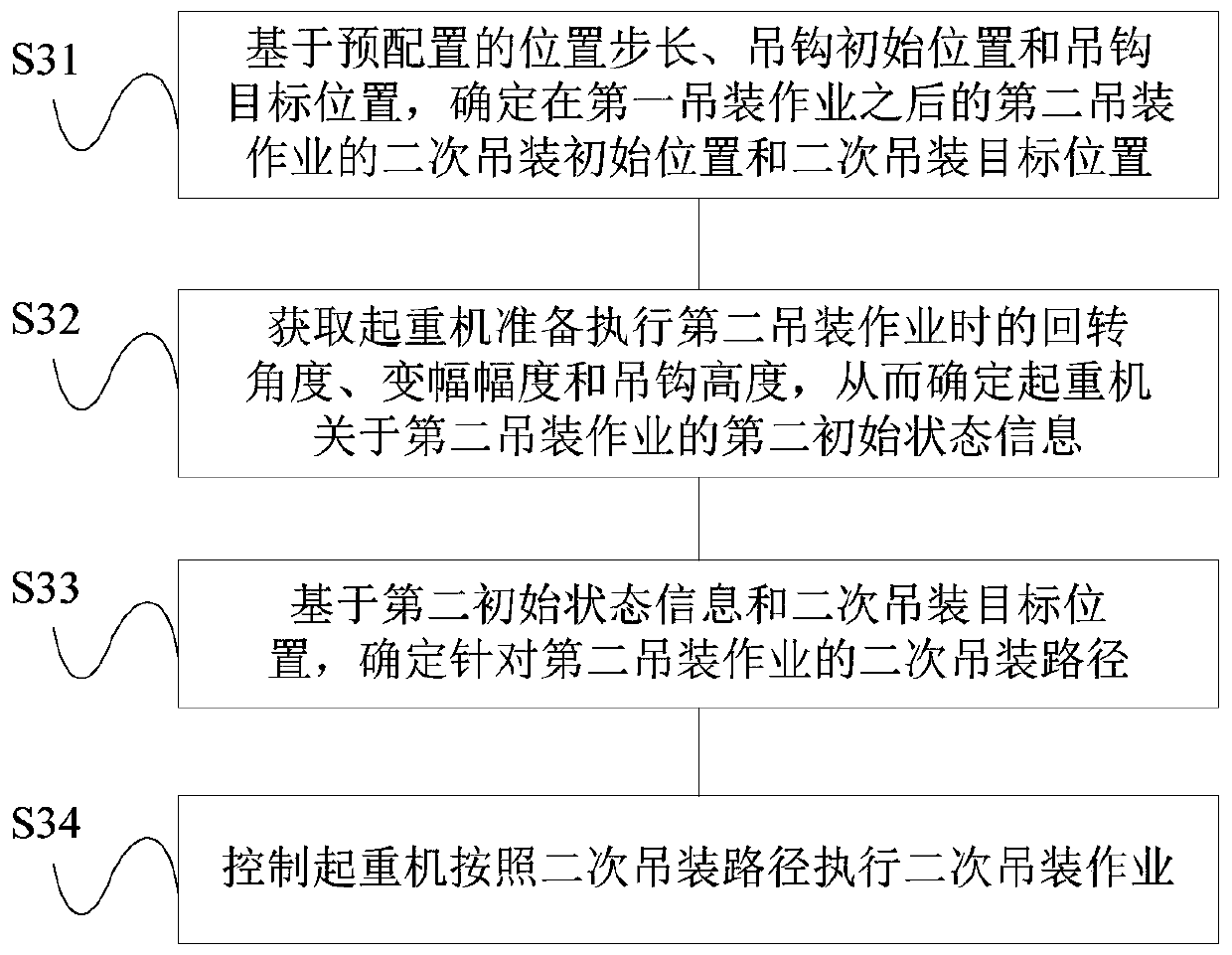 Crane hoisting control method and system