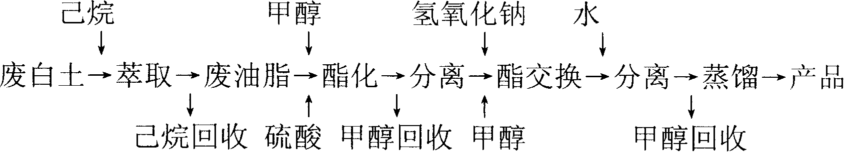 Technique for preparing biological diesel oil by utilizing waste carclazyte