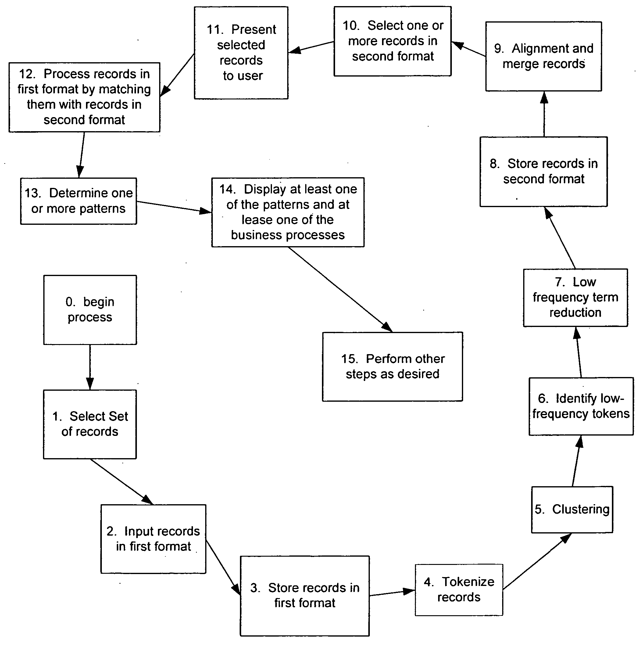 System and method for processing semi-structured business data using selected template designs