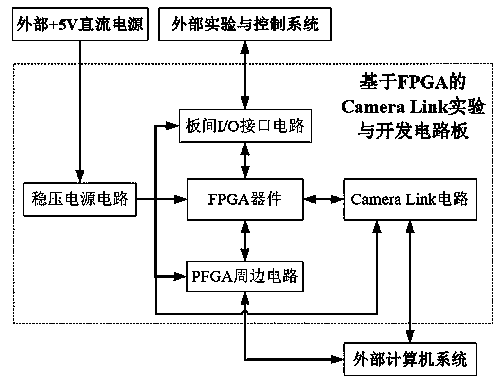 Camera Link interface testing and developing system based on FPGA