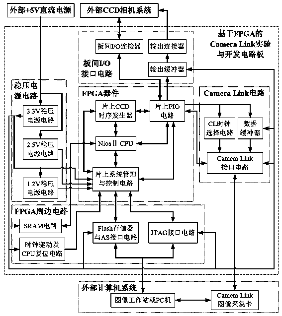 Camera Link interface testing and developing system based on FPGA