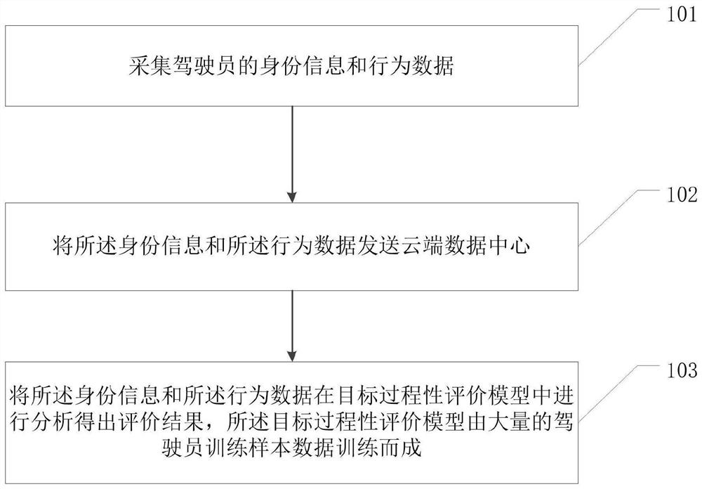 Driving ability processability evaluation method and related device