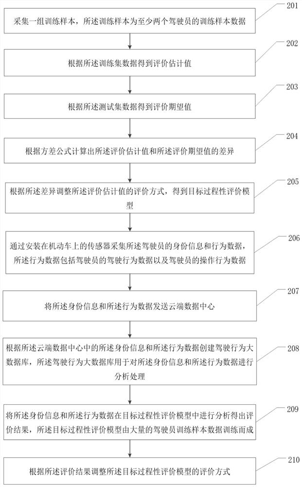 Driving ability processability evaluation method and related device