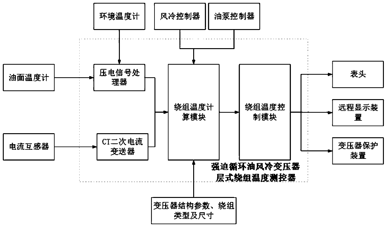 Non-invasive winding temperature measurement method for forced oil circulation air-cooled layer winding transformer