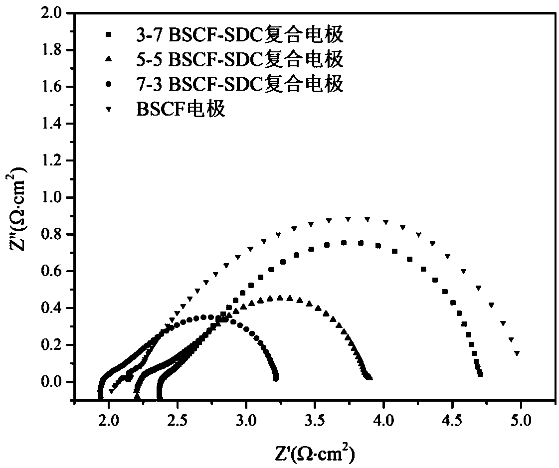 Composite oxygen electrode used for solid oxide electrolytic tank and preparing method of composite oxygen electrode