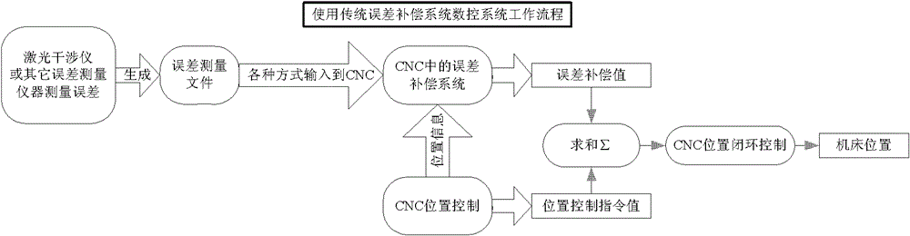 Compensation System of Multiple Error Weighted Superposition in Numerical Control System