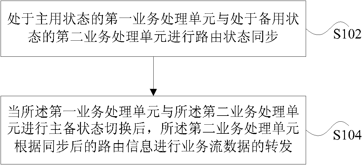 Method and device for main and standby protection of packet transport networking equipment