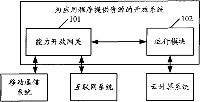 Open system for providing resources for application program