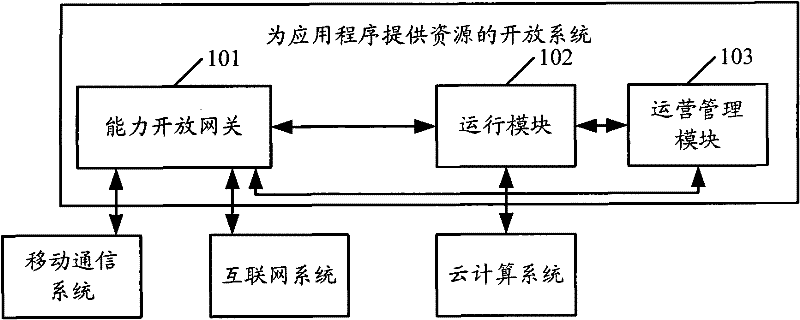 Open system for providing resources for application program