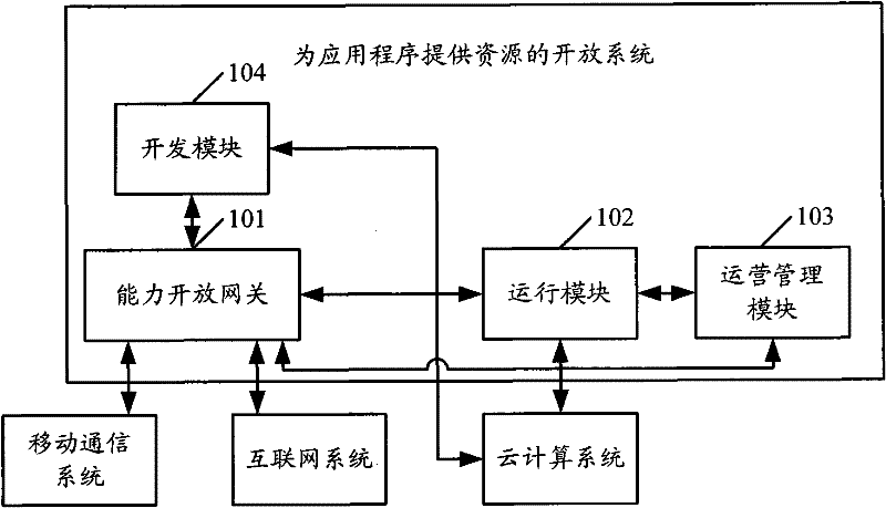 Open system for providing resources for application program