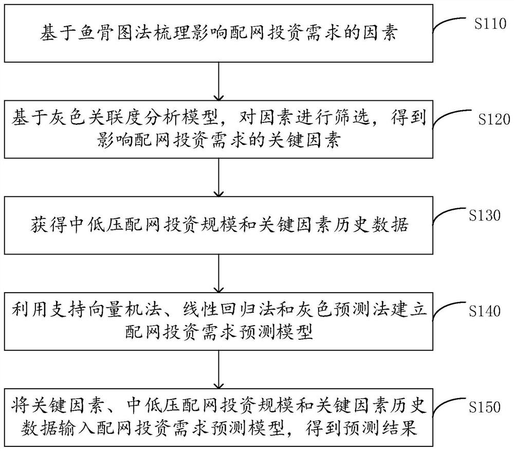 Power distribution network investment demand determination method and device based on combined prediction, equipment and storage medium