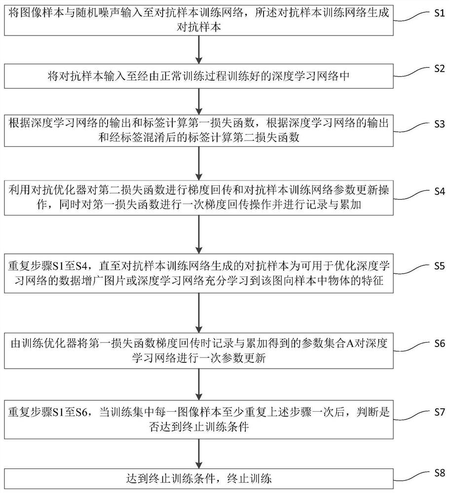 Deep learning training data augmentation method, device, electronic device and medium for real-time generation of adversarial samples