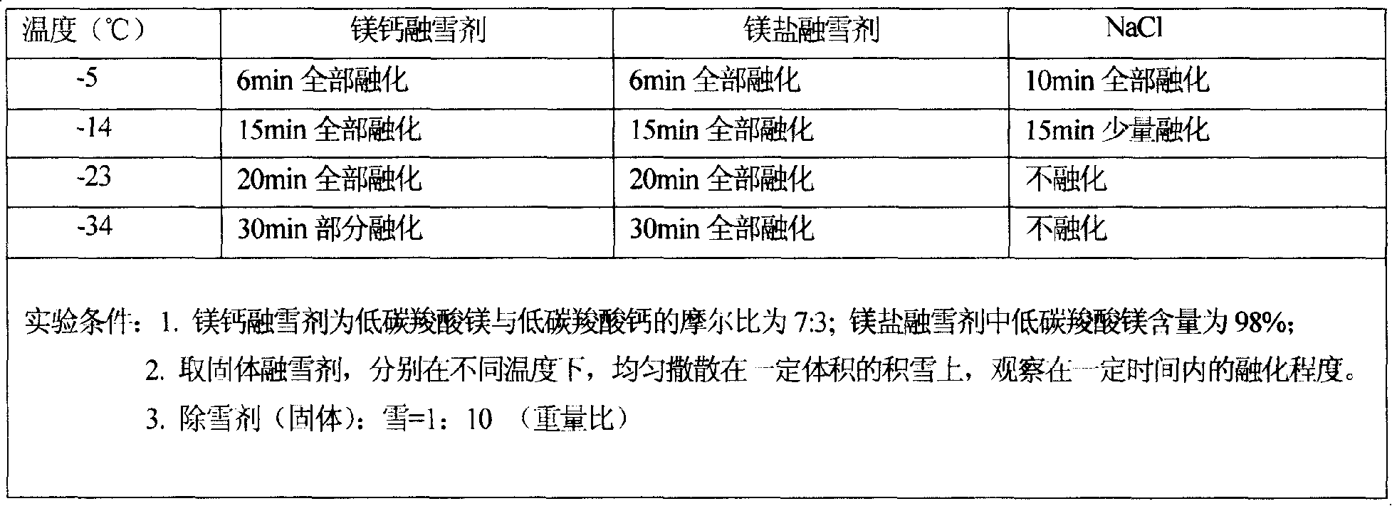 Environmental protection snow melt agent and preparation method thereof