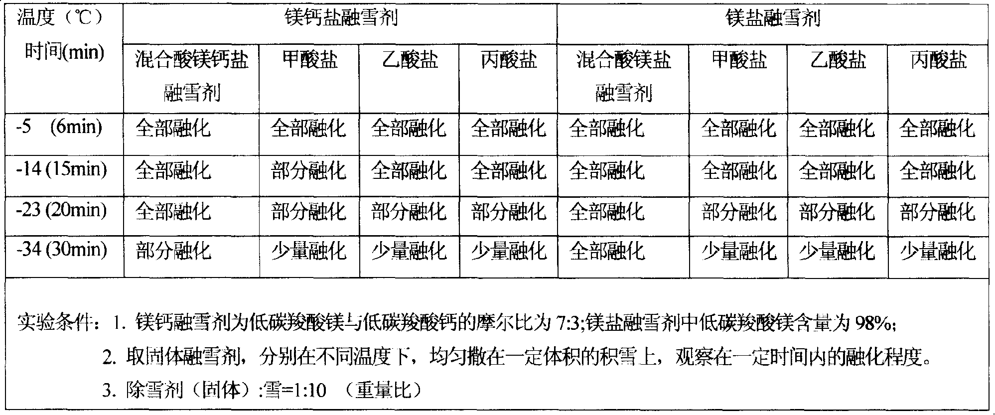 Environmental protection snow melt agent and preparation method thereof