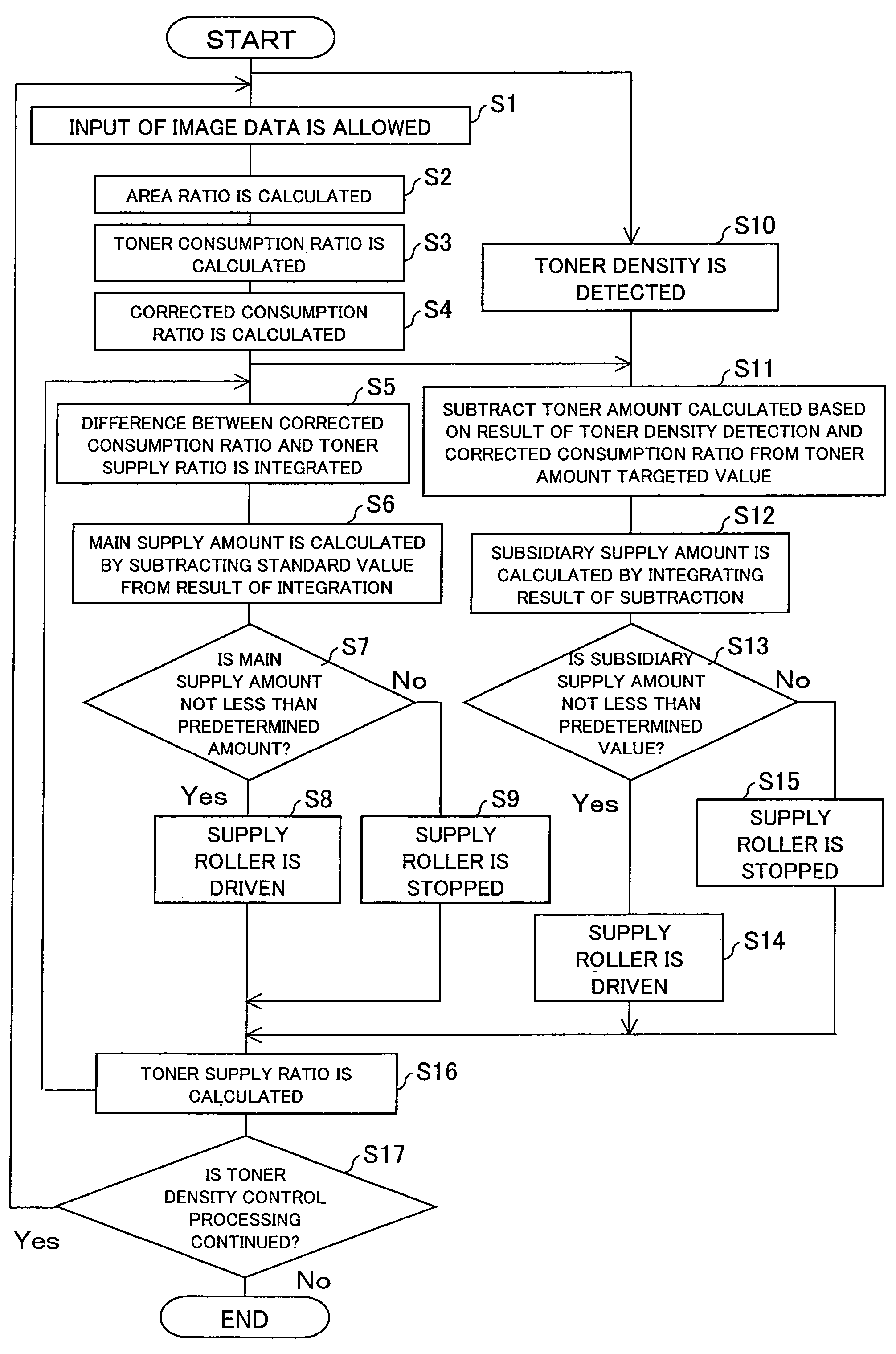 Image forming apparatus, toner density control method, toner density control program and storage medium for storing the program