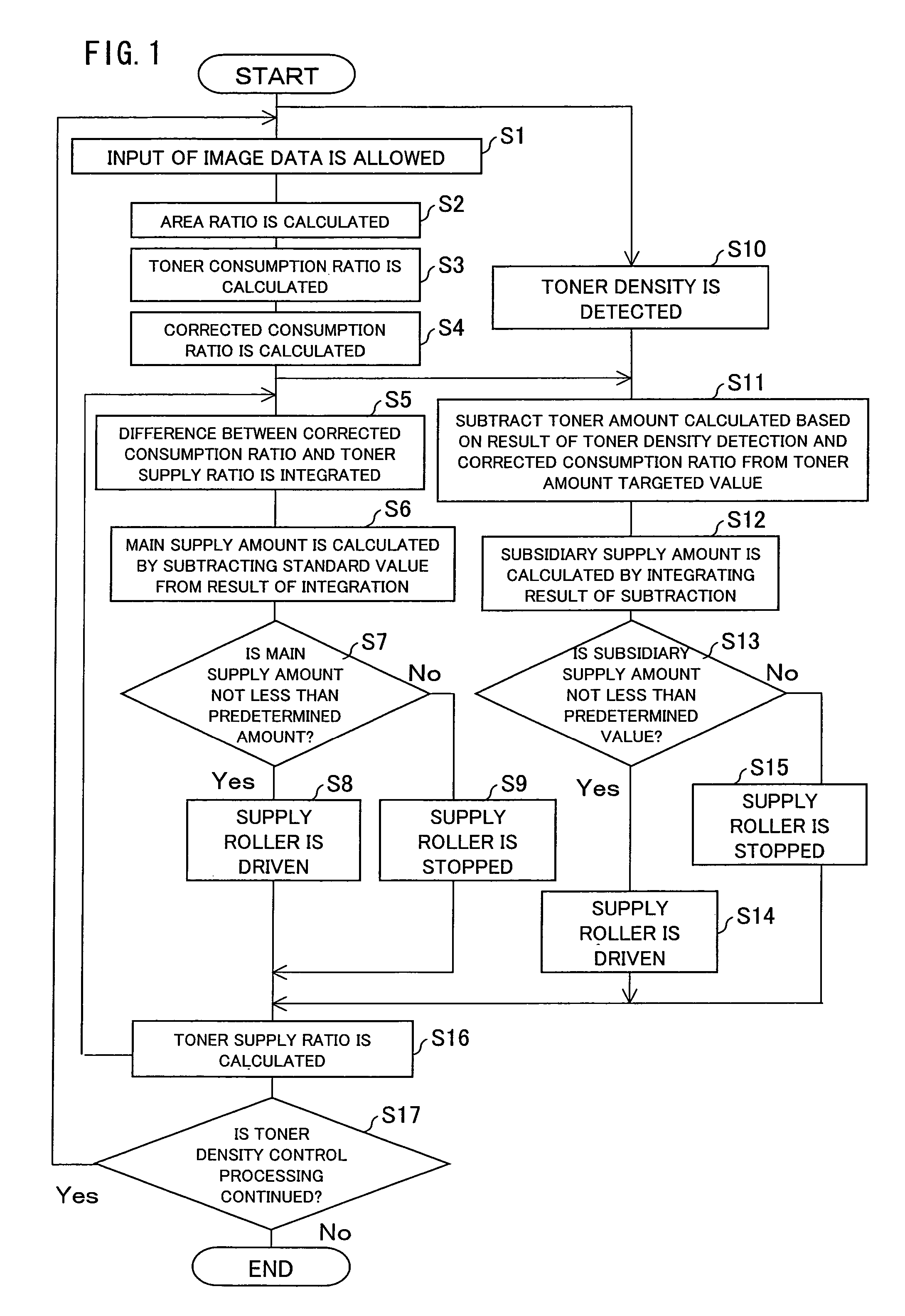 Image forming apparatus, toner density control method, toner density control program and storage medium for storing the program