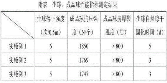 Method for preparing mixed iron powder cold-pressing pellets