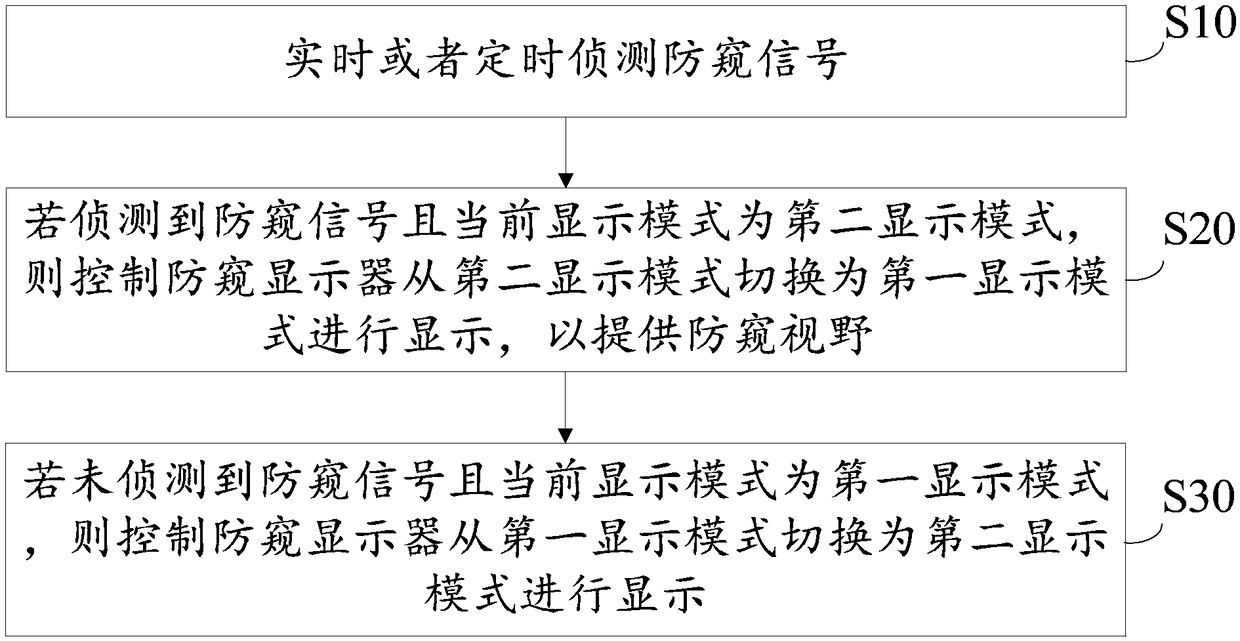 Financial self-service equipment and peepproof method thereof and computer readable storage medium