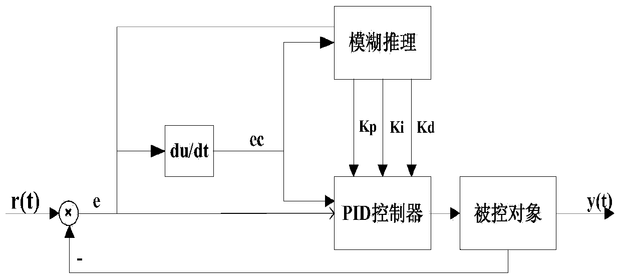 Visual axis stability composite control method based on velocity disturbance observer and Fuzzy-PID