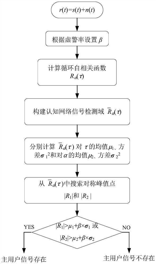 Spectrum Sensing Method Based on Symmetric Peak of Circular Autocorrelation Function of Modulated Signal