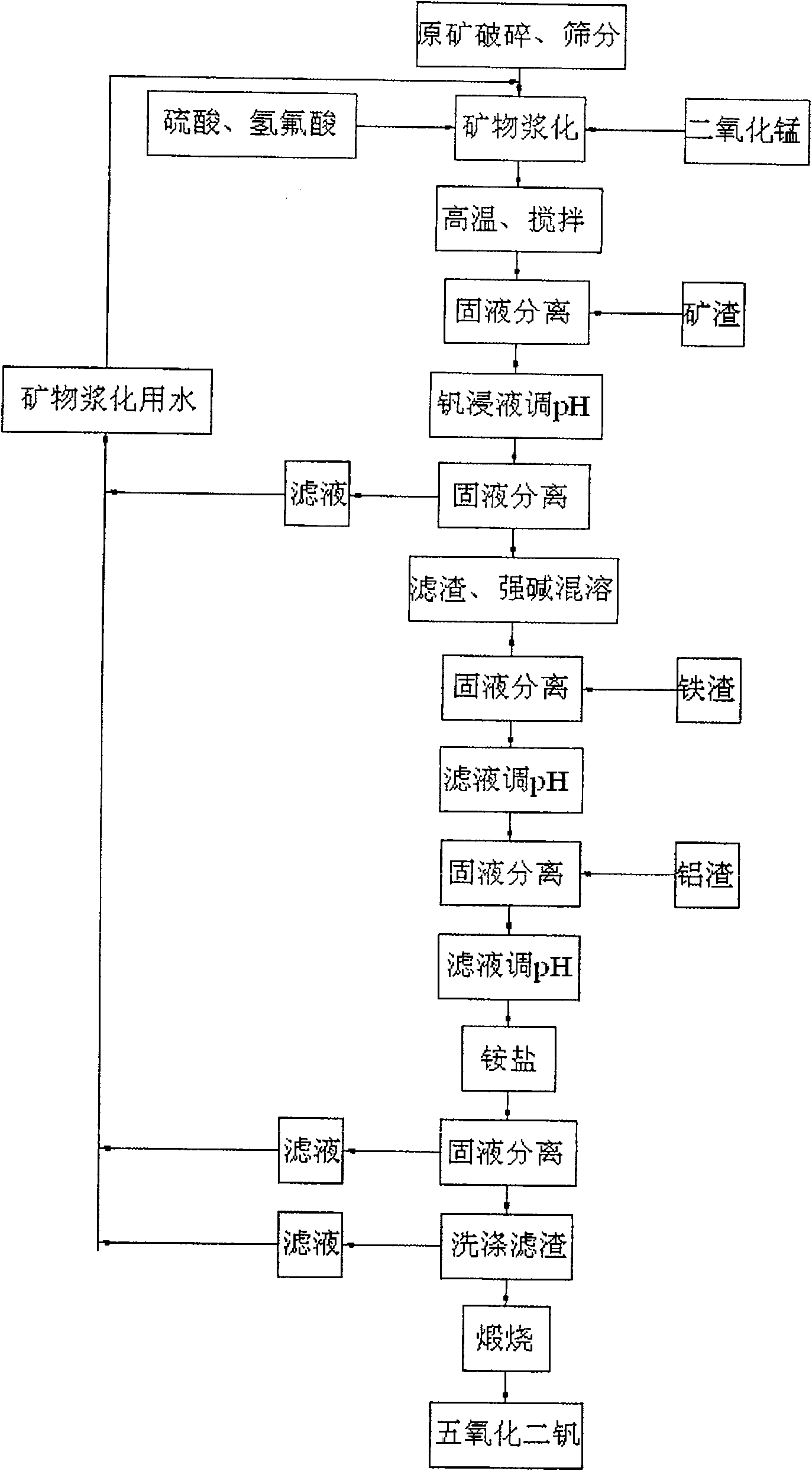 Alum extracting technique for clay ore by wet method