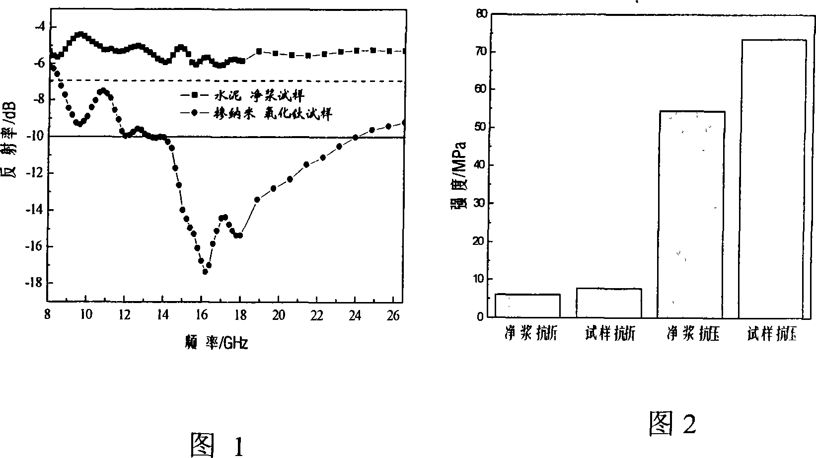 Nano titanium oxide doped cement-base composite wave-absorbing material and preparation method thereof