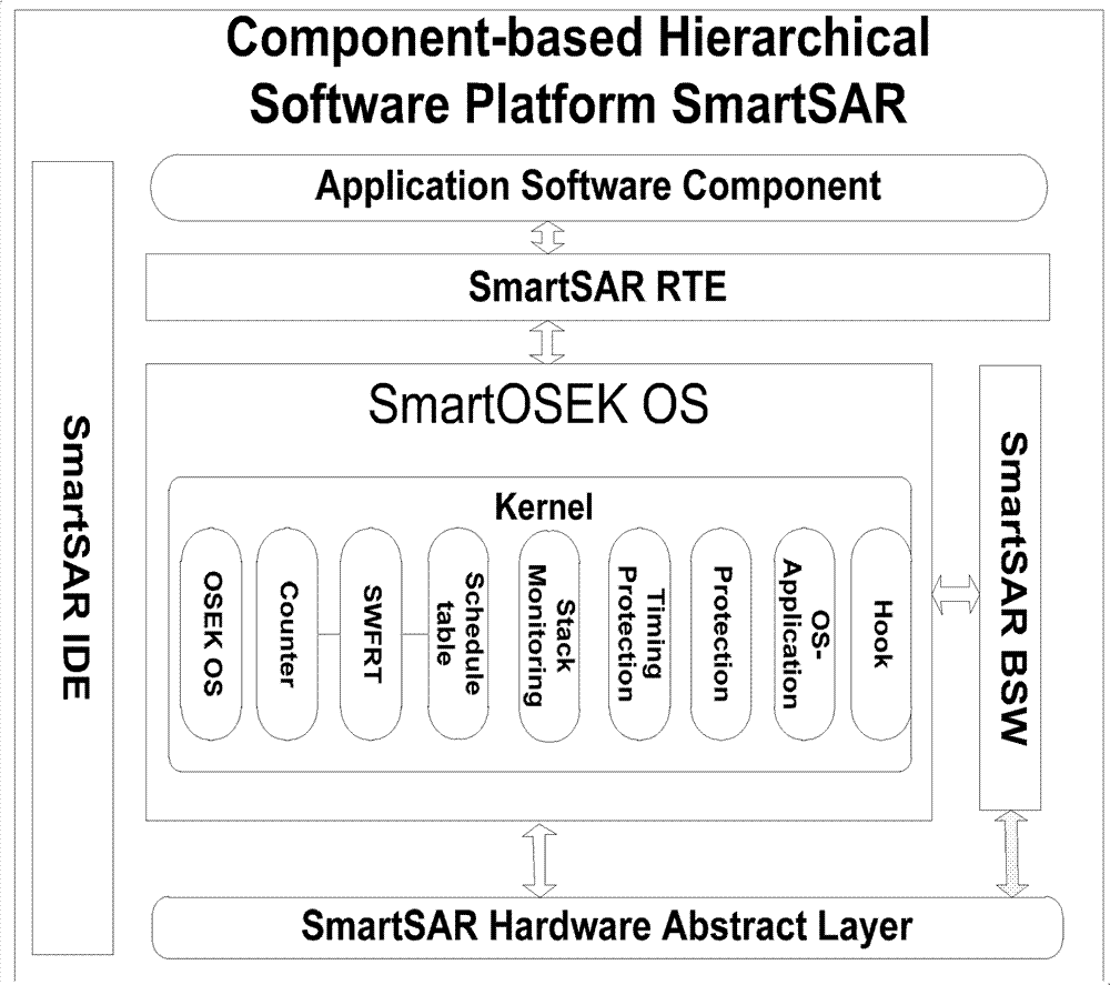 Method for improving scheduling flexibility and resource utilization rate of automotive open system architecture operating system (AUTOSAR OS) based on Contract