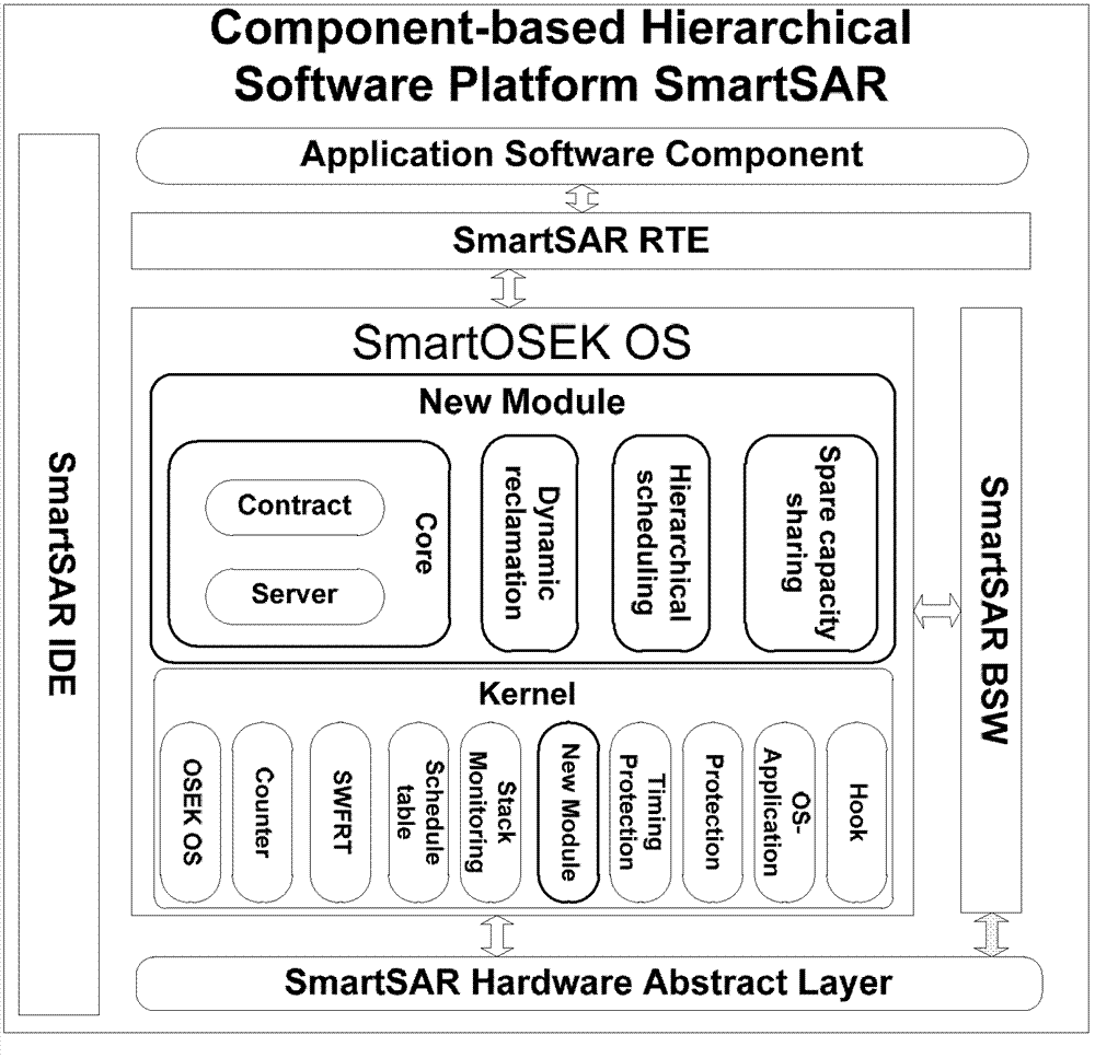 Method for improving scheduling flexibility and resource utilization rate of automotive open system architecture operating system (AUTOSAR OS) based on Contract