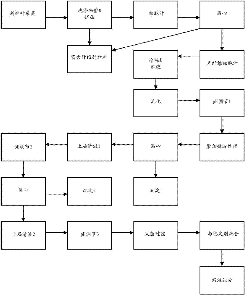 Cosmetic compositions comprising ficus serum fraction and methods to reduce the appearance of skin hyperpigmentation