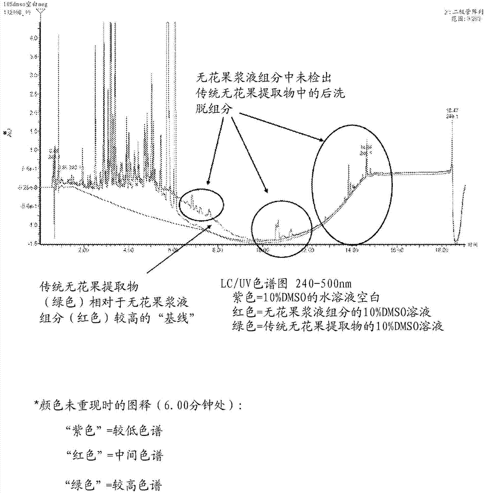 Cosmetic compositions comprising ficus serum fraction and methods to reduce the appearance of skin hyperpigmentation