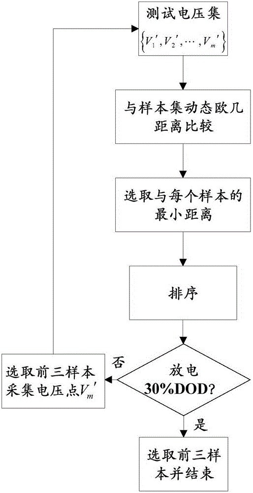 Dynamical modeling least square support vector machine SOC estimation method