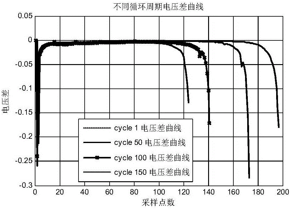 Dynamical modeling least square support vector machine SOC estimation method