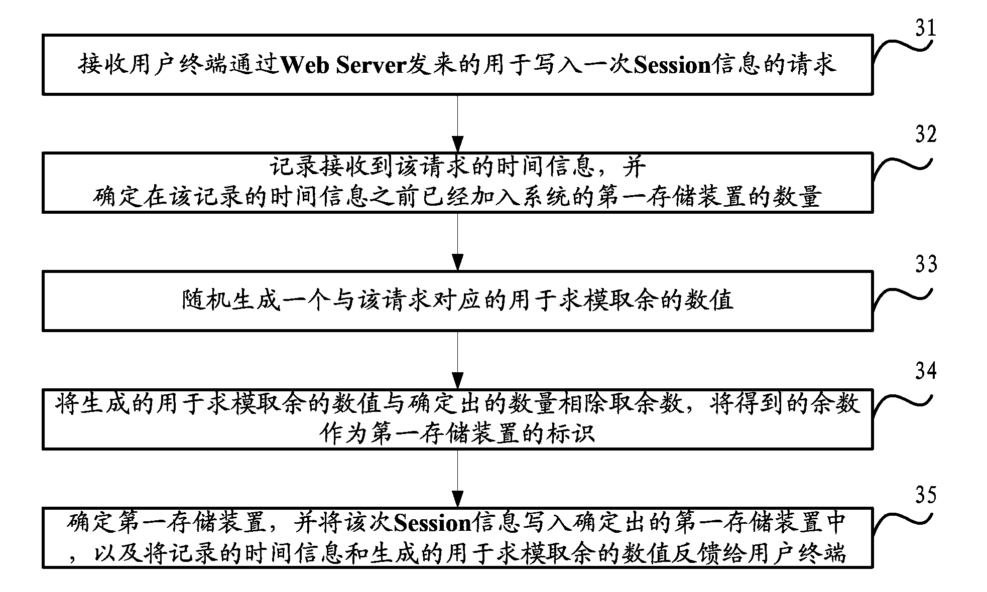 Method, device and system for storing and searching Session information