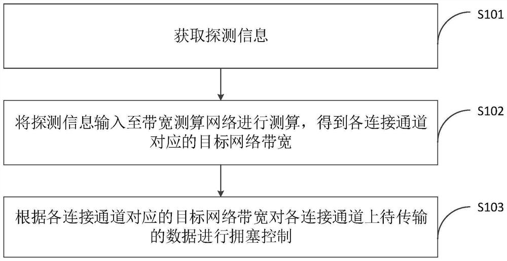 Congestion control method and device for data transmission, computer equipment and storage medium