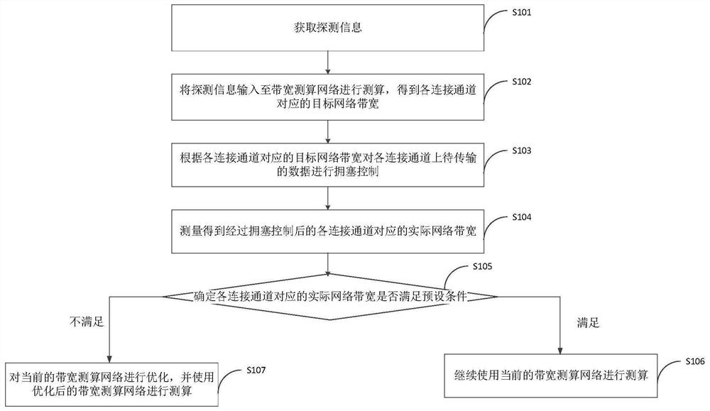 Congestion control method and device for data transmission, computer equipment and storage medium