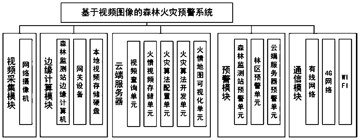 Forest fire early warning system based on video images