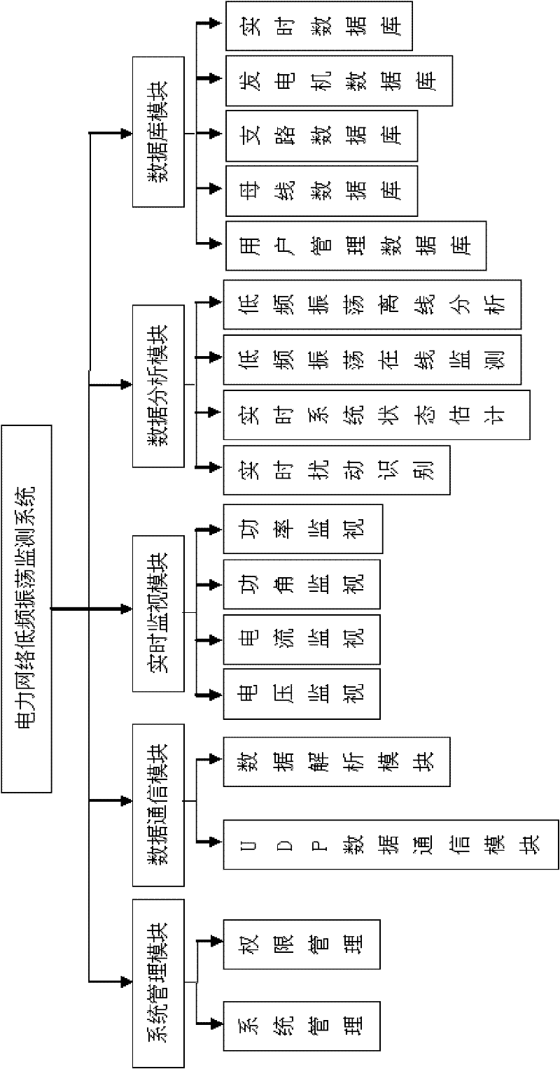 Low-frequency oscillation monitoring system of electrical network