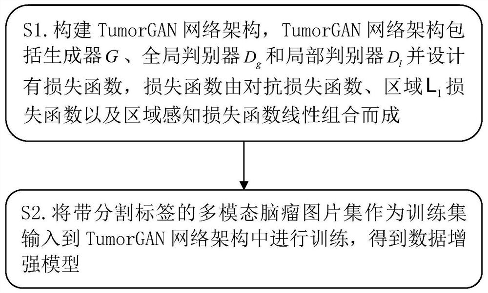 Brain tumor segmentation data enhancement method based on generative adversarial network