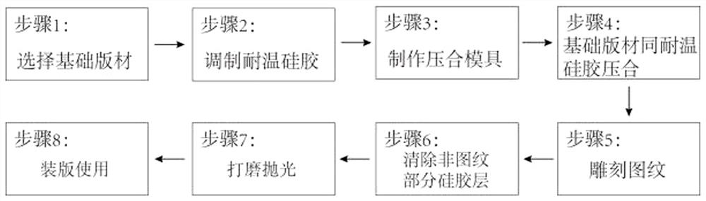 A method of making a hot emboss transfer hot stamping plate that can be quickly assembled and disassembled