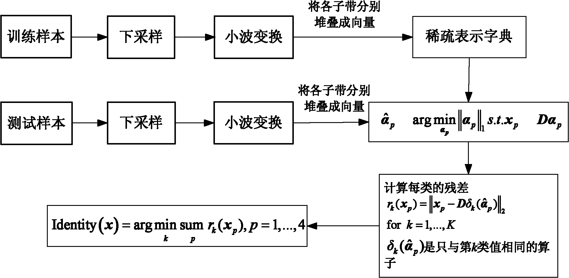 Near infrared human face image identification method based on wavelet theory and sparse representation theory