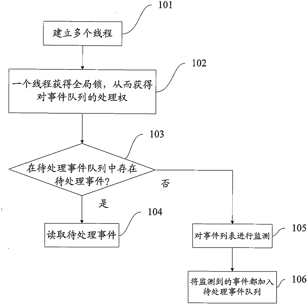 Asynchronous web application processing methods