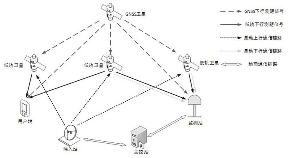 System architecture of low-orbit navigation enhancement system