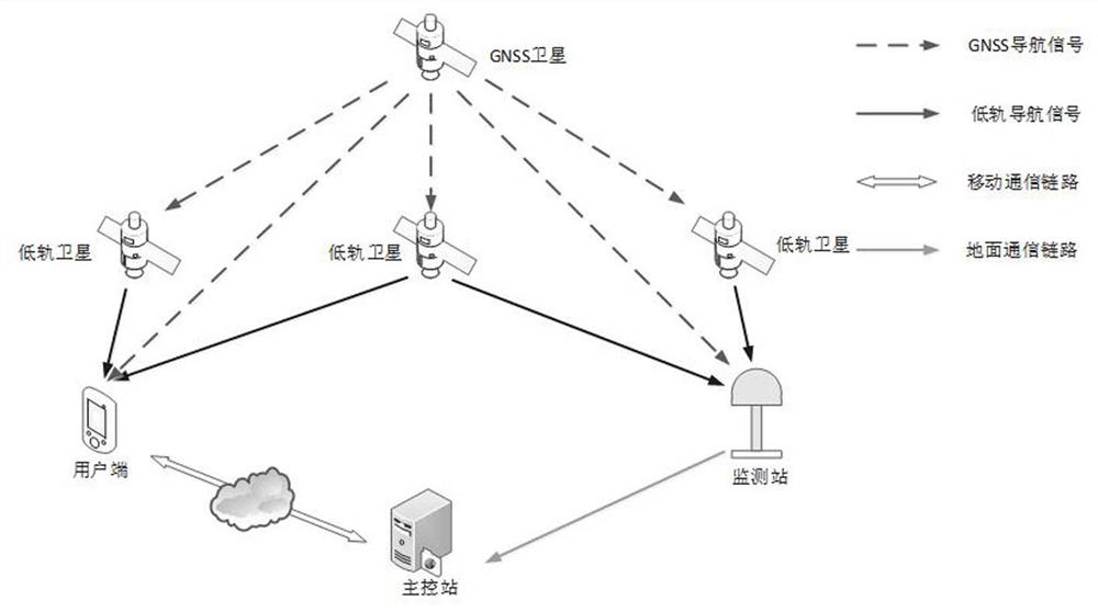 System architecture of low-orbit navigation enhancement system