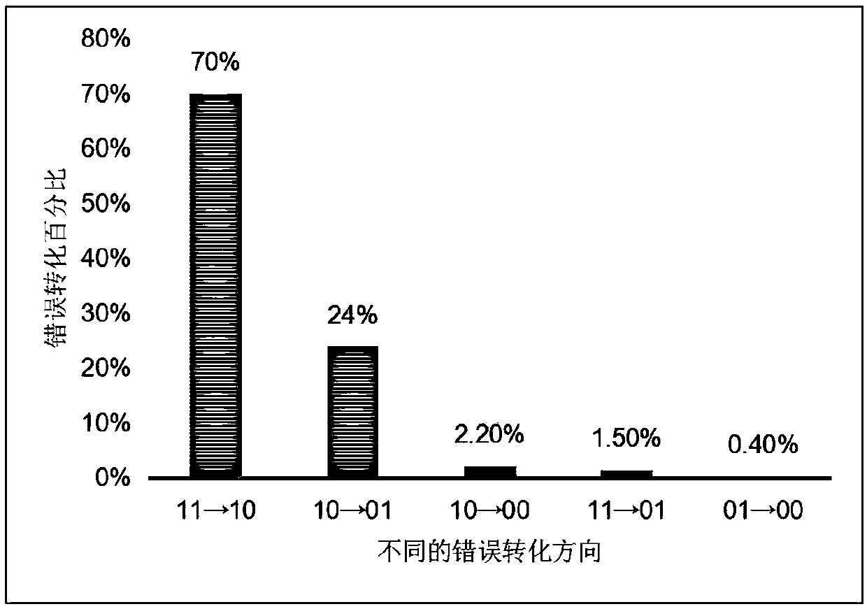 An optimization method of ldpc decoding based on flash programming disturbance error perception