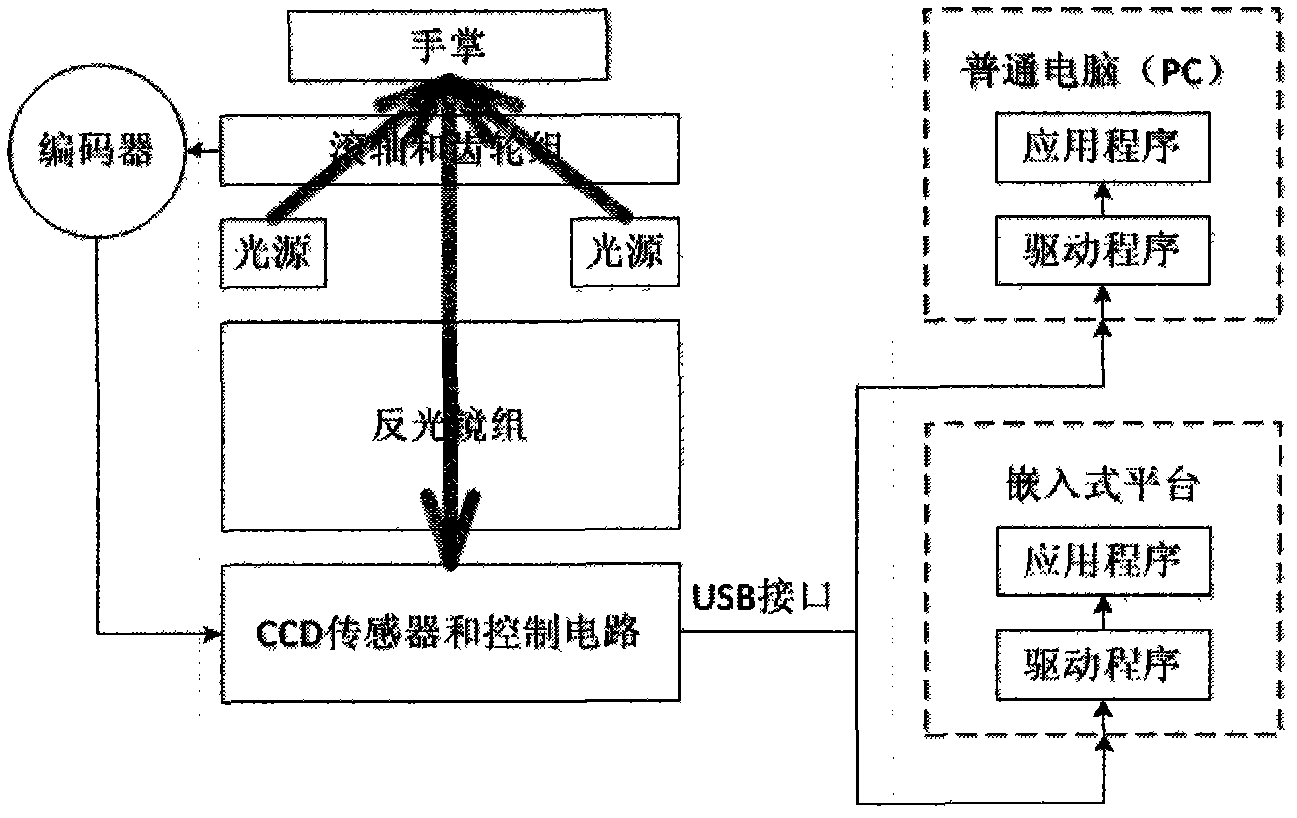 Human palm print image acquiring device and processing method