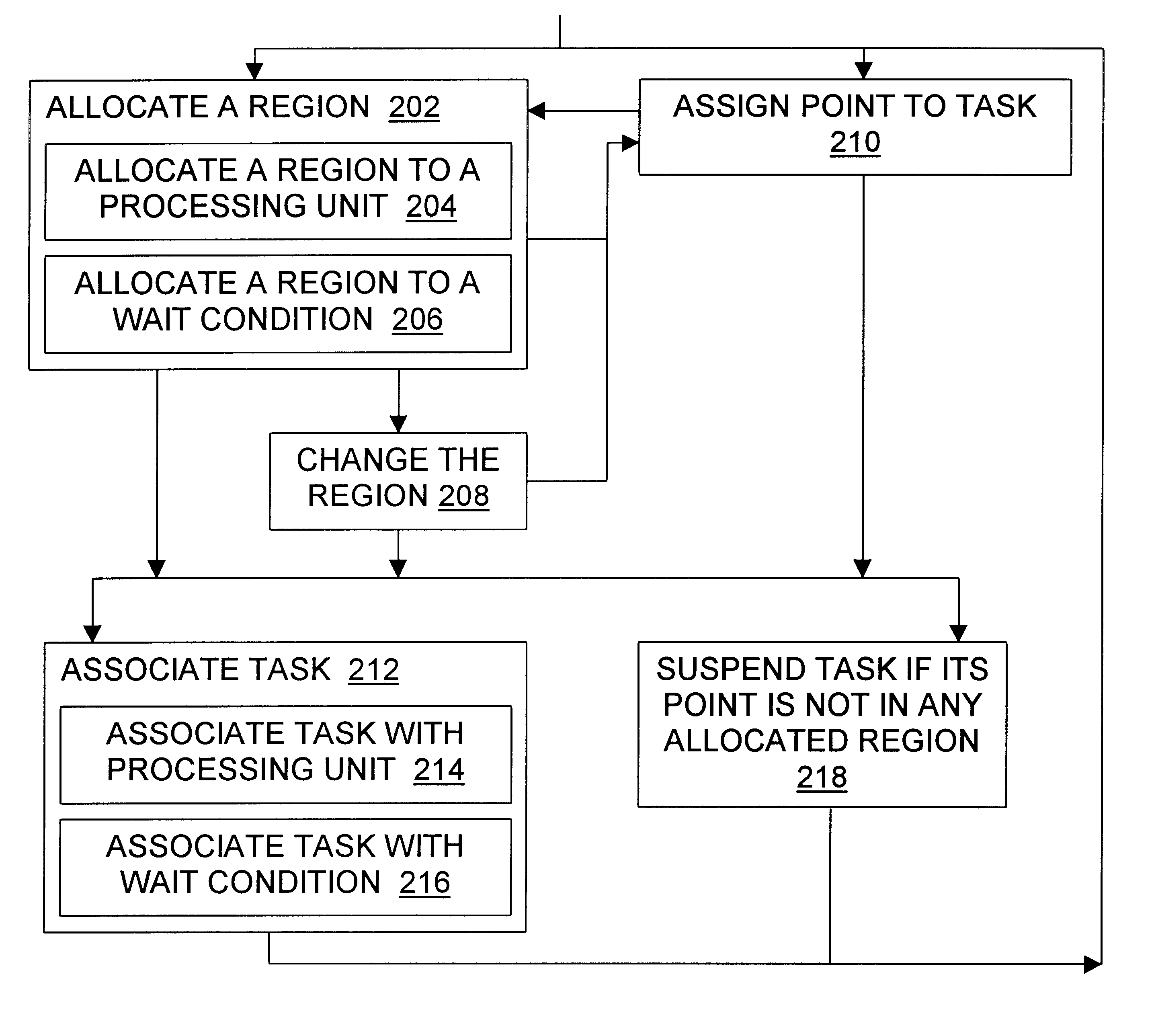 Task distribution